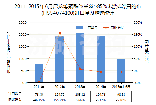 2011-2015年6月尼龍等聚酰胺長(zhǎng)絲≥85％未漂或漂白的布(HS54074100)進(jìn)口量及增速統(tǒng)計(jì)